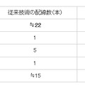 従来技術との比較