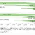 図2：TV用LCDの技術トレンド