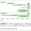 図4：東芝のHDD録画対応TV