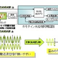 光注入モード同期半導体レーザを局部発振器に用いた光位相同期回路ブロック図と復調のイメージ