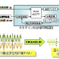 一般的な光位相同期回路ブロック図と復調のイメージ