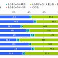 iPhoneでWEB閲覧する際に利用する指（単一回答）