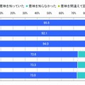 iPhoneに関する操作用語の認知度（単一回答）