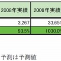 電子ペーパー世界市場規模（金額ベース：2007年実績～2012年予測）