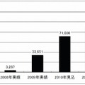 電子ペーパー世界市場規模（グラフ）