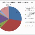 旅行前の情報収集