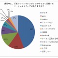 旅行中に活用するメディア