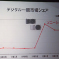 デジタル一眼のシェア（ソニー調べ）