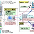 テレワークツール「MeetingPlaza」と「マジックコネクト」の利用イメージ