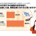 世の中の子育て中の家庭の状況を見て、結婚し出産した後、専業主婦になれると思いますか？