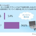 「オンライン飲み会」経験者はまだ少数。だが女性のほうが多かった