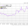 「『データ通信カード』カテゴリのPV数推移」（カカクコム調べ）