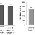 「メイン電子マネー」の月間利用回数と利用単価の推移