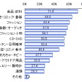 国内インターネット通販サイトにて購入したことのある品（n＝1,000）