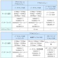 「イーサネットVPNワイド アドバンス」のサービス仕様