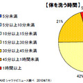 入浴（シャワー含む）全体の時間、体を洗う時間はどれくらいですか（AXE調べ）