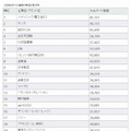 上位20社のランキング