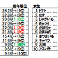 好きな野菜ベスト10