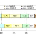 現在の貯蓄額の昨年調査結果との比較