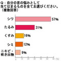 自分の首の悩みとして当てはまるものを全てお選びください。