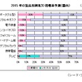 2015年の製品別裸眼3D搭載率予測（国内）