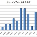 フィッシング報告件数の推移（海外含む）