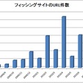 フィッシングサイトのユニークURL数の推移