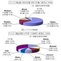 8月のウイルス検出数とウイルス届出件数