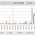 不正プログラムの検知件数推移