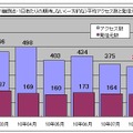 1観測点・1日あたりの期待しない（一方的な）平均アクセス数と発信元数