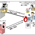 USBメモリ以外での感染手口のイメージ図