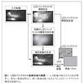 図1．LEDバックライト制御技術の概