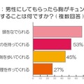 男性にしてもらったら胸がキュンとすることは何ですか？