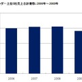 2009年下半期のIT国内主要ベンダー、主要製品出荷金額が10.0％減のマイナス成長