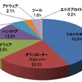 カテゴリー別マルウェア比率