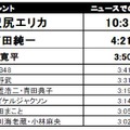 上半期にもっともニュースで取り上げられた1位は沢尻エリカ