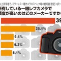 あなたが所有している一眼レフカメラで、最も使用頻度が高いのはどのメーカーですか？