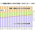 ツイートの種類別構成比の時系列推移