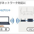 プリンタのネットワーク化のイメージ