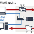 外付けHDDのネットワーク化のイメージ