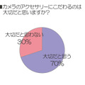 カメラのアクセサリーにこだわるのは大切だと思いますか？