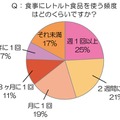 食事にレトルト食品を使う頻度はどのくらいですか？