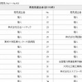 9日時点の「『光の道』構想に関する再意見提出者の一覧」（一部抜粋）