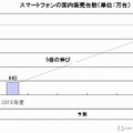 スマートフォンの国内販売台数（単位：万台）