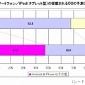 スマートフォン／iPad（タブレット型）の搭載されるOSの予測（単位：％）