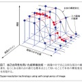 図7．自己合同性を用いた超解像技術