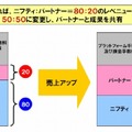 レベニューシェアとコスト負担（初期開発）