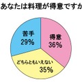 「料理が得意」と回答した主婦は36％に留まった