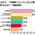 冷蔵庫にストックしておくと便利なものは？