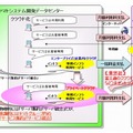 ヤマトグループのプライベートクラウドシステムのイメージ